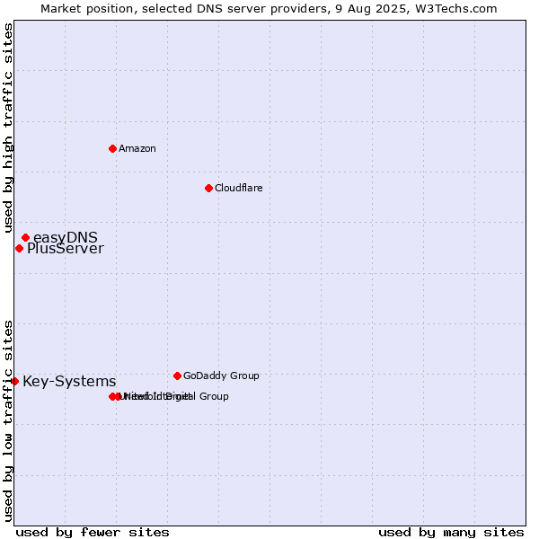 Market position of easyDNS vs. PlusServer vs. Key-Systems