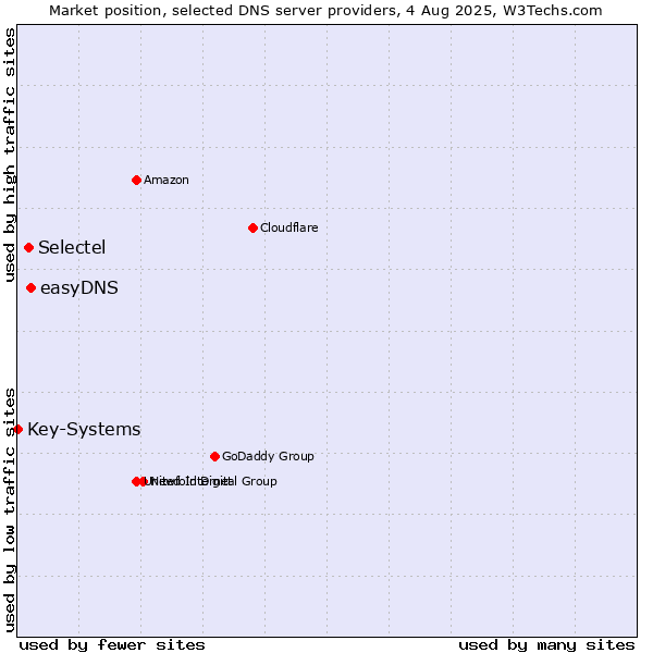 Market position of easyDNS vs. Selectel vs. Key-Systems