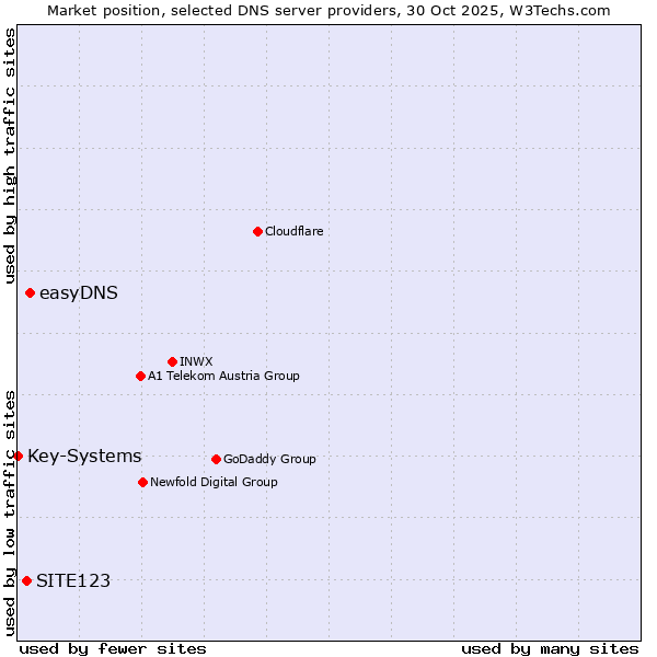 Market position of easyDNS vs. SITE123 vs. Key-Systems