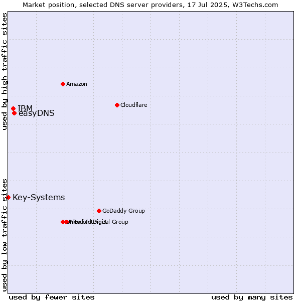 Market position of easyDNS vs. IBM vs. Key-Systems
