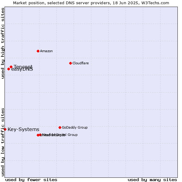 Market position of Tencent vs. easyDNS vs. Key-Systems