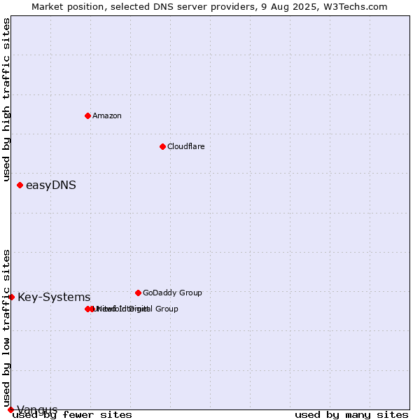 Market position of easyDNS vs. Key-Systems vs. Vangus