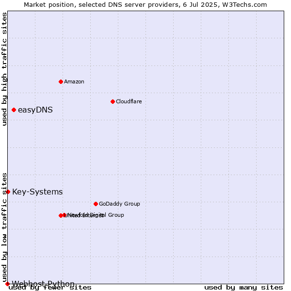 Market position of easyDNS vs. Key-Systems vs. Webhost Python