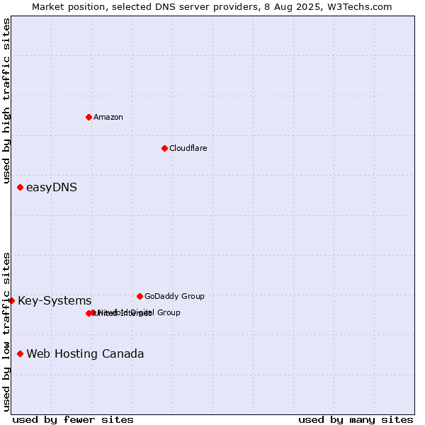 Market position of Web Hosting Canada vs. easyDNS vs. Key-Systems