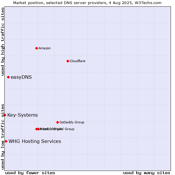 Market position of easyDNS vs. WHG Hosting Services vs. Key-Systems
