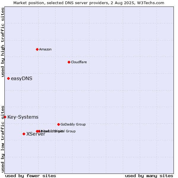 Market position of XServer vs. easyDNS vs. Key-Systems