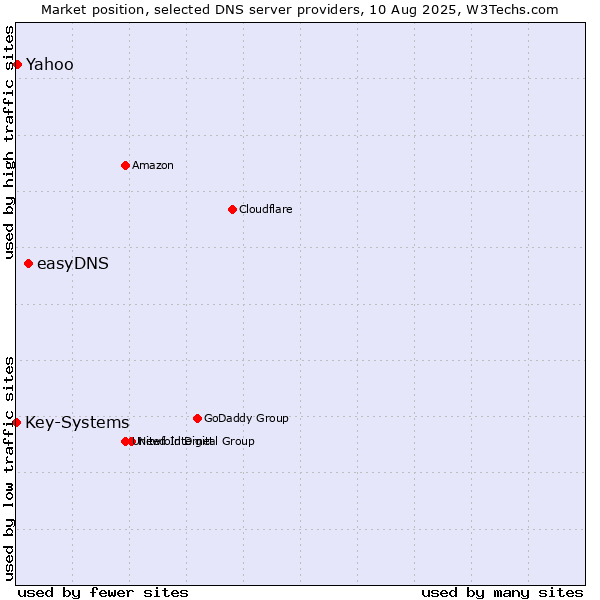 Market position of easyDNS vs. Yahoo vs. Key-Systems
