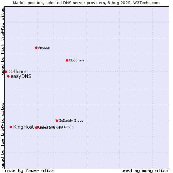Market position of KingHost vs. easyDNS vs. Cellcom