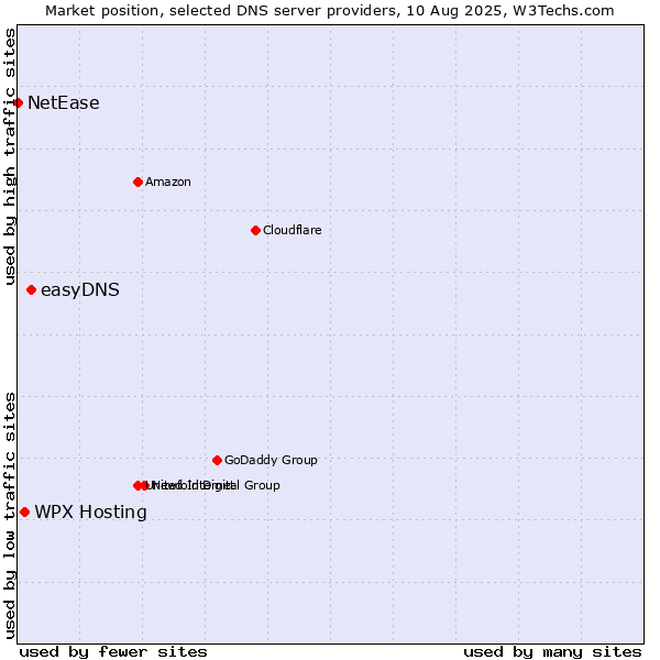 Market position of easyDNS vs. WPX Hosting vs. NetEase
