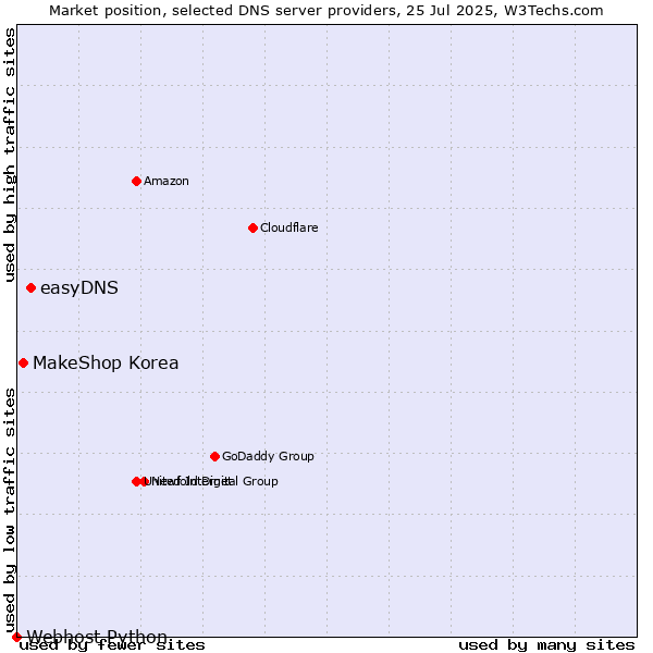Market position of easyDNS vs. MakeShop Korea vs. Webhost Python