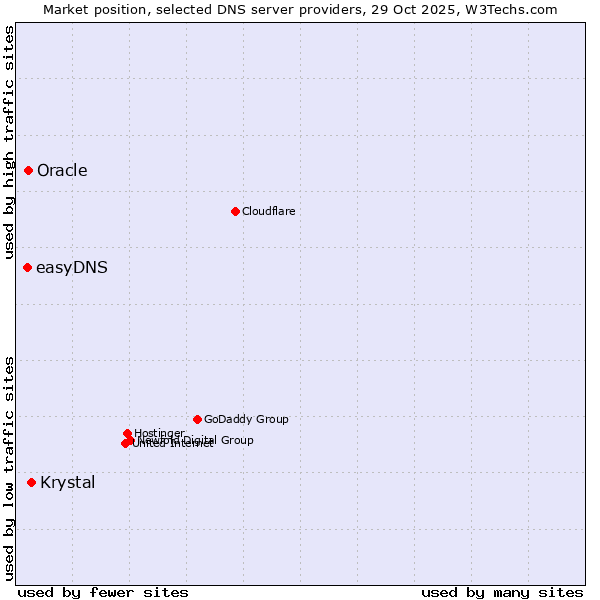 Market position of Krystal vs. Oracle vs. easyDNS