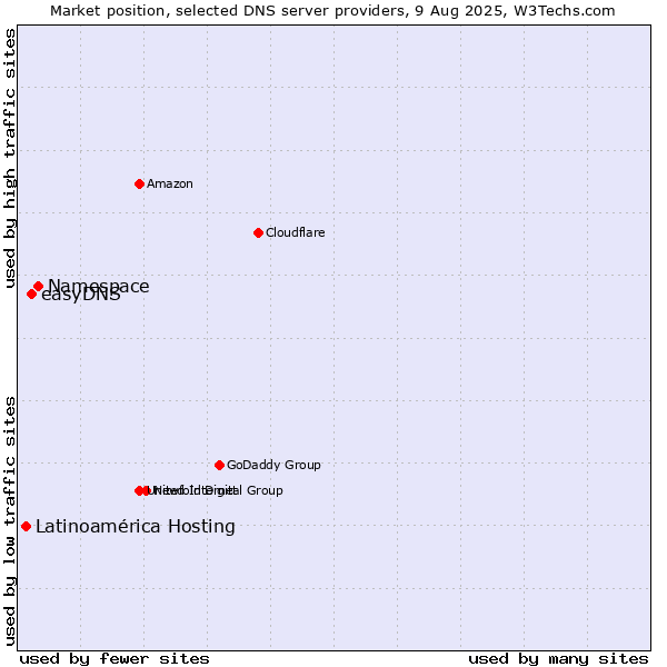 Market position of Namespace vs. easyDNS vs. Latinoamérica Hosting
