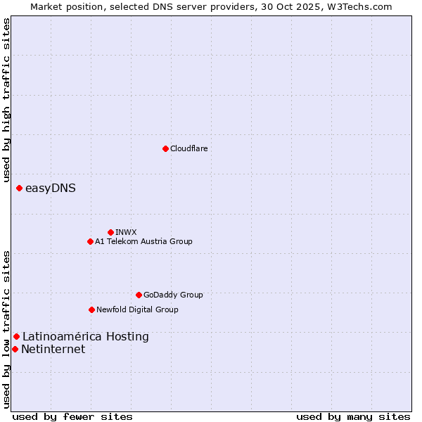 Market position of easyDNS vs. Latinoamérica Hosting vs. Netinternet
