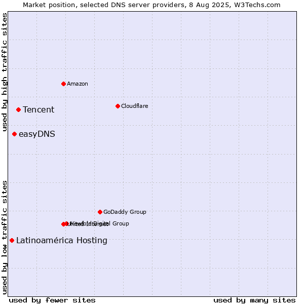 Market position of Tencent vs. easyDNS vs. Latinoamérica Hosting