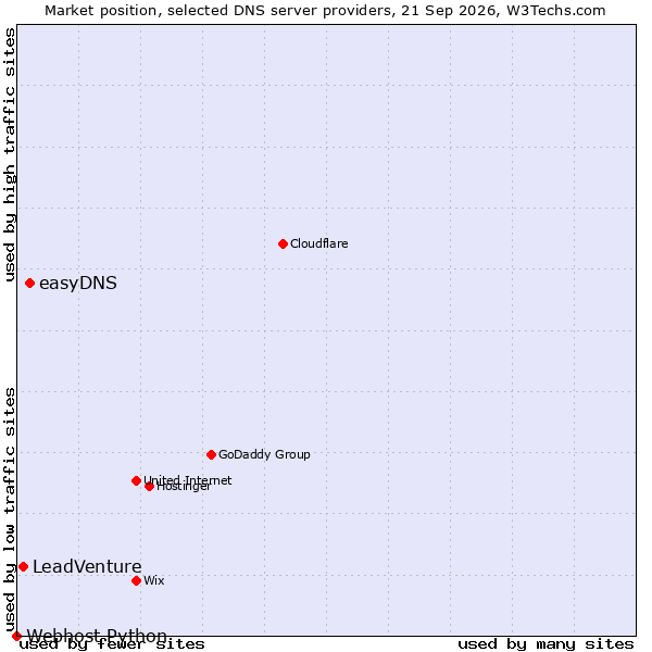 Market position of easyDNS vs. LeadVenture vs. Webhost Python
