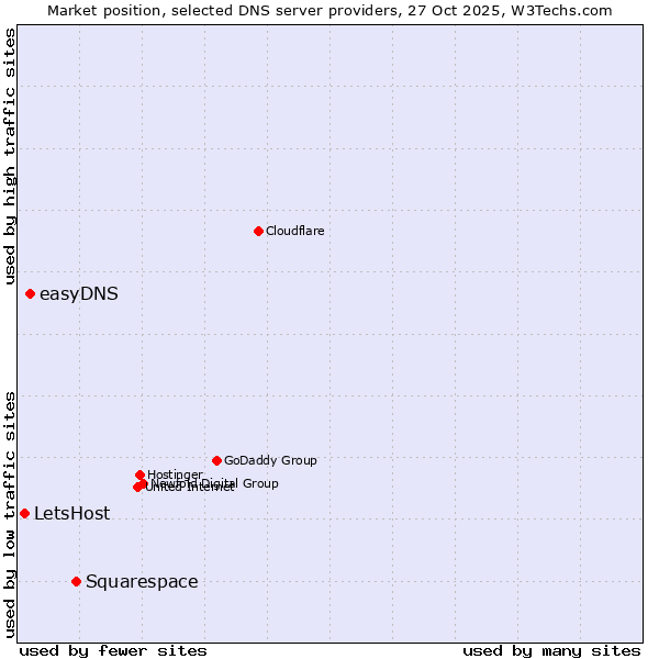Market position of Squarespace vs. easyDNS vs. LetsHost