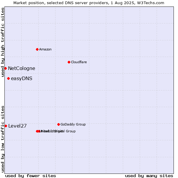 Market position of easyDNS vs. Level27 vs. NetCologne