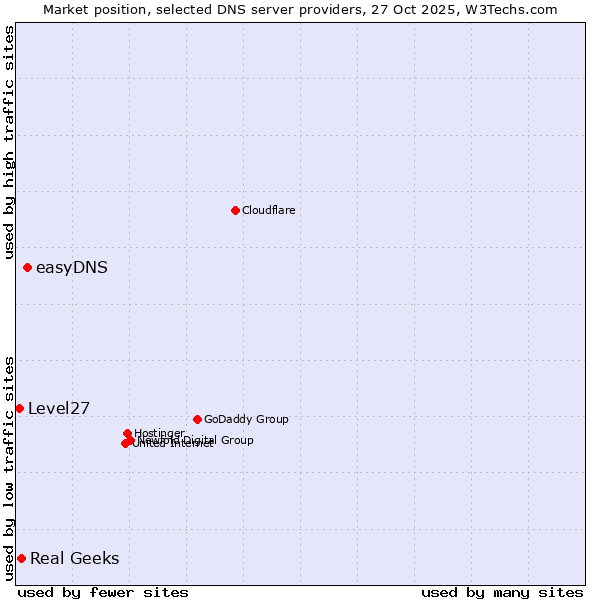 Market position of easyDNS vs. Real Geeks vs. Level27