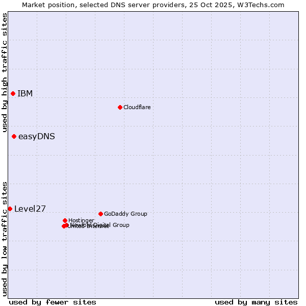 Market position of easyDNS vs. IBM vs. Level27