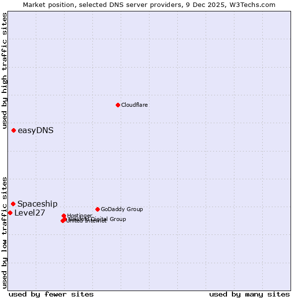 Market position of easyDNS vs. Spaceship vs. Level27