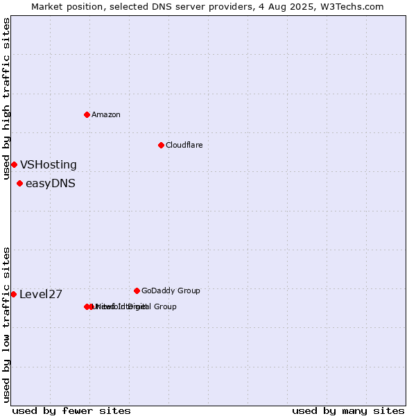 Market position of easyDNS vs. VSHosting vs. Level27