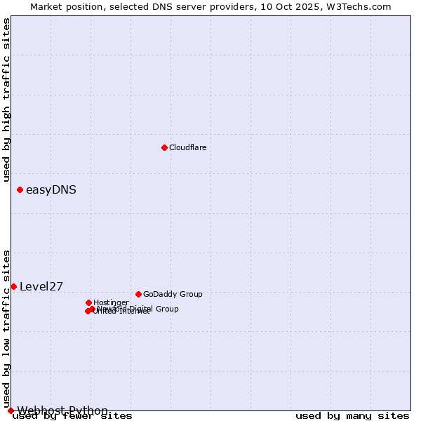 Market position of easyDNS vs. Level27 vs. Webhost Python