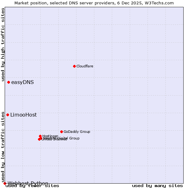 Market position of easyDNS vs. LimooHost vs. Webhost Python