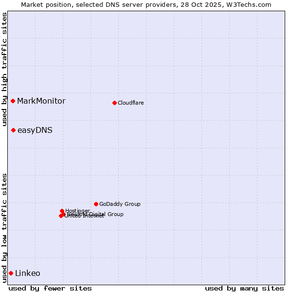 Market position of easyDNS vs. MarkMonitor vs. Linkeo