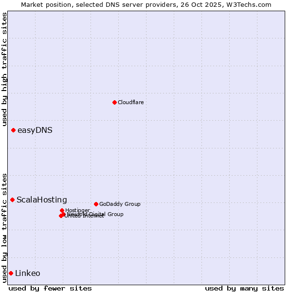 Market position of easyDNS vs. ScalaHosting vs. Linkeo