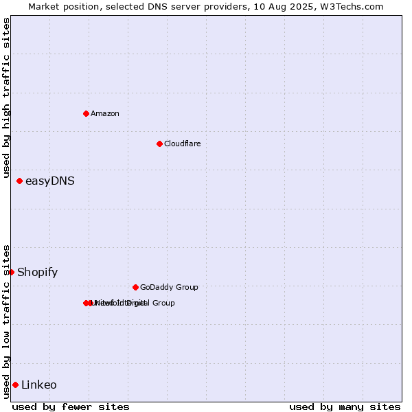 Market position of easyDNS vs. Linkeo vs. Shopify