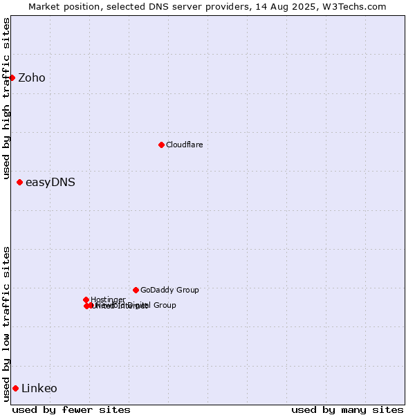 Market position of easyDNS vs. Linkeo vs. Zoho