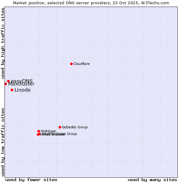 Market position of Linode vs. easyDNS vs. Maxcluster