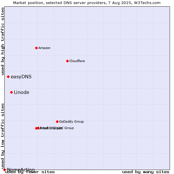 Market position of Linode vs. easyDNS vs. NameAction