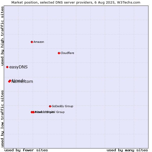 Market position of Linode vs. Name.com vs. easyDNS