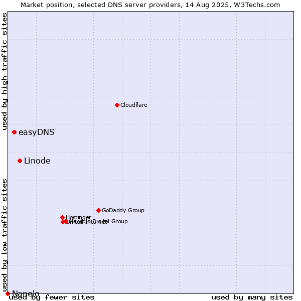 Market position of Linode vs. easyDNS vs. Nanelo