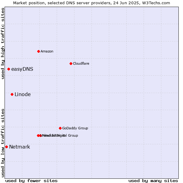 Market position of Linode vs. easyDNS vs. Netmark
