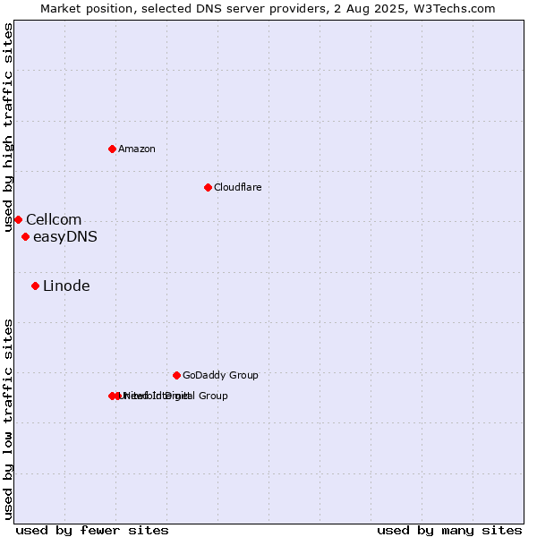 Market position of Linode vs. easyDNS vs. Cellcom