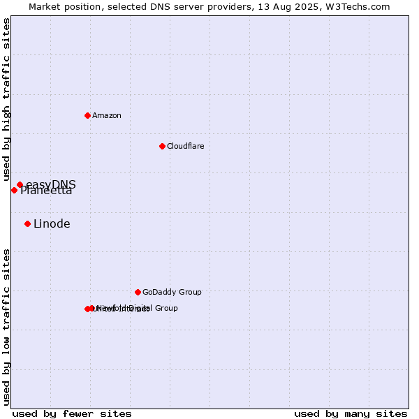 Market position of Linode vs. easyDNS vs. Planeetta