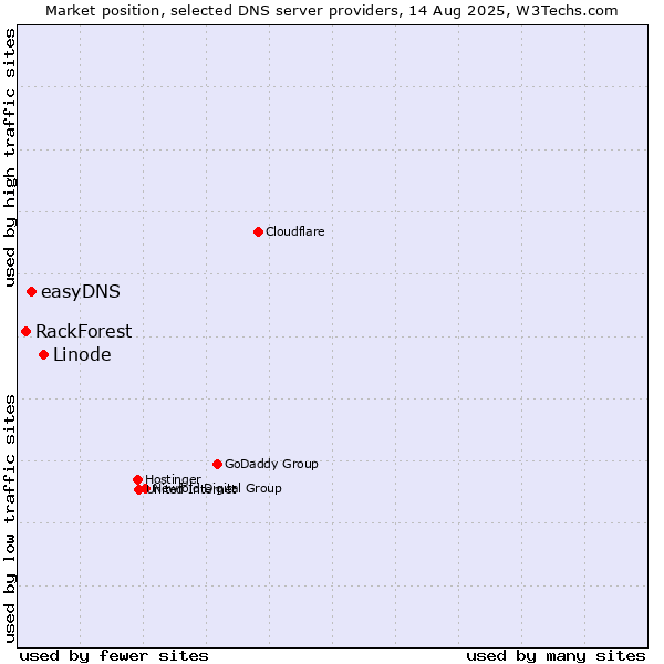 Market position of Linode vs. easyDNS vs. RackForest