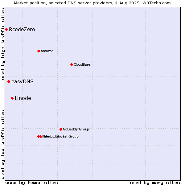Market position of Linode vs. easyDNS vs. RcodeZero