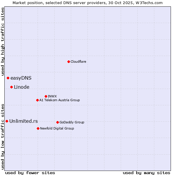 Market position of Linode vs. easyDNS vs. Unlimited.rs