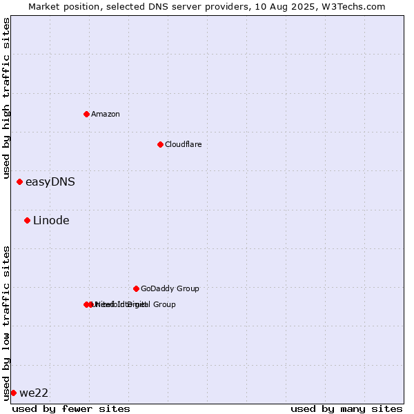 Market position of Linode vs. easyDNS vs. we22