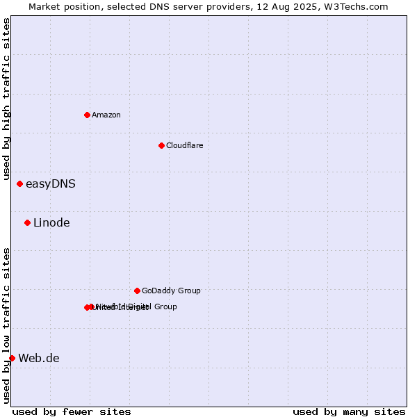 Market position of Linode vs. easyDNS vs. Web.de