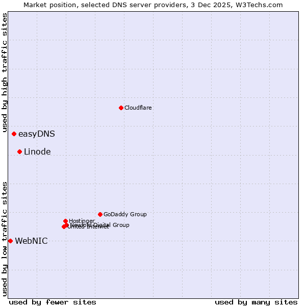 Market position of Linode vs. easyDNS vs. WebNIC