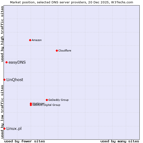 Market position of easyDNS vs. Linux.pl vs. LinQhost