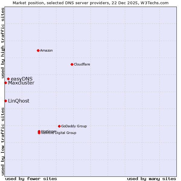 Market position of easyDNS vs. LinQhost vs. Maxcluster