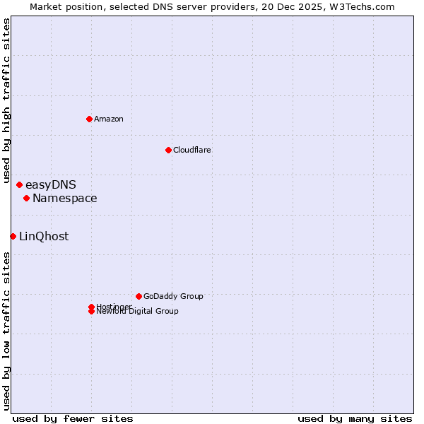 Market position of Namespace vs. easyDNS vs. LinQhost
