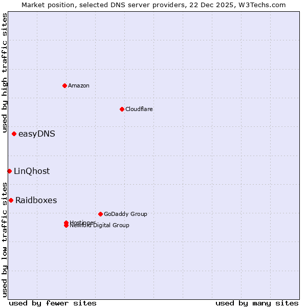 Market position of easyDNS vs. Raidboxes vs. LinQhost