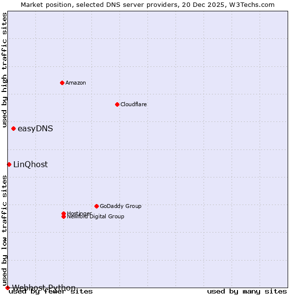 Market position of easyDNS vs. LinQhost vs. Webhost Python