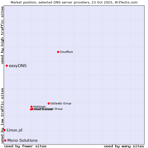 Market position of easyDNS vs. Mono Solutions vs. Linux.pl